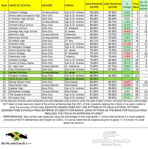 2024 Top High Schools In Jamaica - The Most Brilliant & The Best!