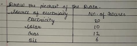 draw the pie chart of the data of the people using the source of ...