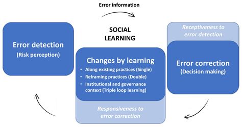 Urban Water Governance and Learning—Time for More Systemic Approaches?