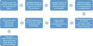 Adjudication and Compounding of offences under Companies Act, 2013