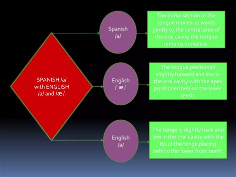 The Vowel por Wendy Ramos Salazar | PPTX