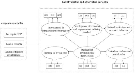 Resident Perceptions toward Tourism Development at a Large Scale