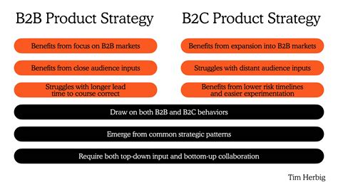 Comparing B2B vs. B2C Product Strategy (with Examples)