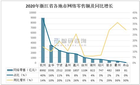 2020年中国“电商大省”浙江省网络零售业发展概况及发展趋势分析[图]_智研咨询