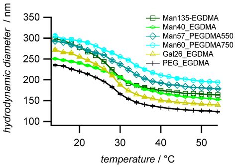 Lectin and E. coli Binding to Carbohydrate-Functionalized Oligo ...