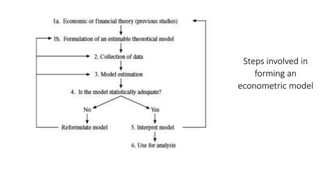 Image result for Econometric Model Example