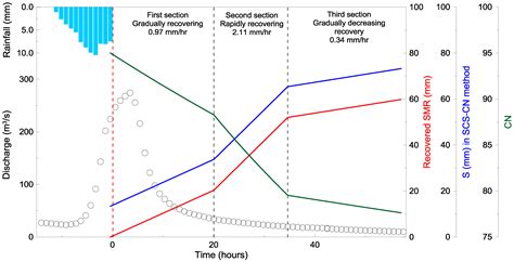 Derivation of Soil Moisture Recovery Relation Using Soil Conservation ...