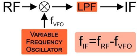 Image result for Intermediate Frequency Tutorial