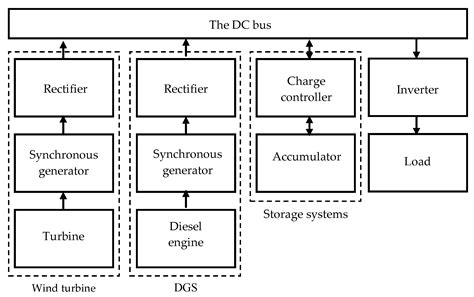 Economy Mode Setting Device for Wind-Diesel Power Plants