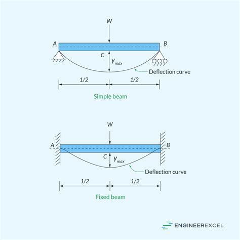 Fixed Beams: Analysis and Engineering Applications - EngineerExcel
