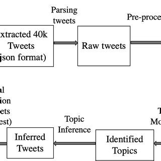 Image result for Twitter Curated Data