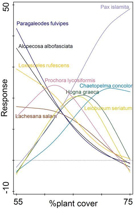 Arachnid Assemblage Composition Diverge between South- and North-Facing ...