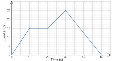 The velocity – time graph below describes a 50 second journey of a car ...