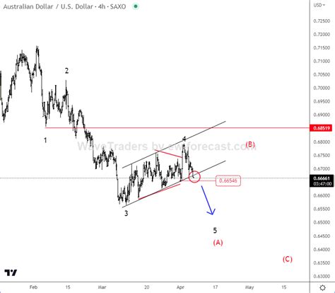 Aussie Is Looking For Lower Support - Wavetraders
