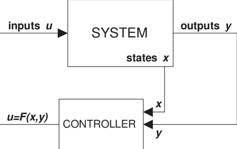 Feedback Control Tutorial 的图像结果