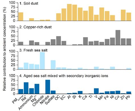 Image result for Positive Matrix Factorization