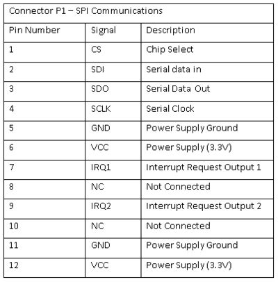 2.4 GHz Wireless Transceiver PMOD [Analog Devices Wiki]