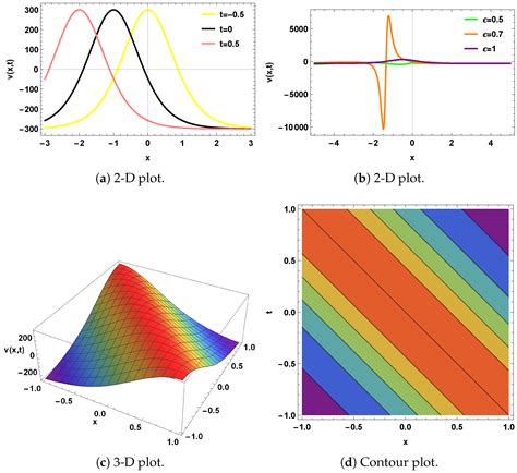 Truncated M-Fractional Exact Solutions, Stability Analysis, and ...