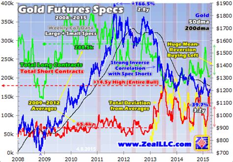 Gold Futures Short Covering Rally | Investing.com India