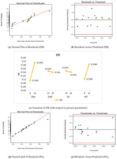 Optimization of WEDM Parameters While Machining Biomedical Materials ...