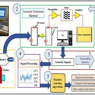 Sample Process 的图像结果
