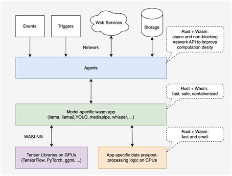 Image result for Rust Instegration Model