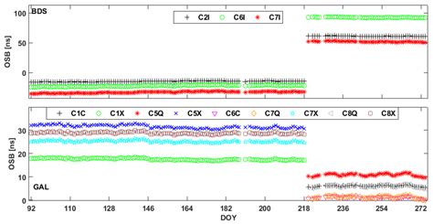 Estimation and Analysis of the Observable-Specific Code Biases ...