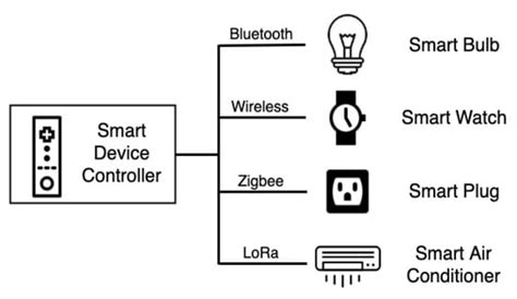 A Framework for Off-Line Operation of Smart and Traditional Devices of ...