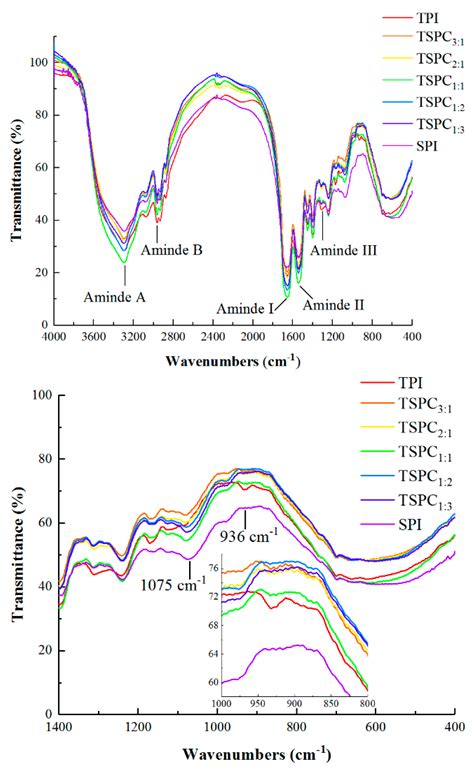 Correlation Between the Water Solubility and Secondary Structure of ...