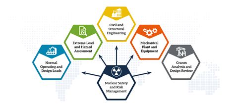Image result for Nuclear Requirements Management Process