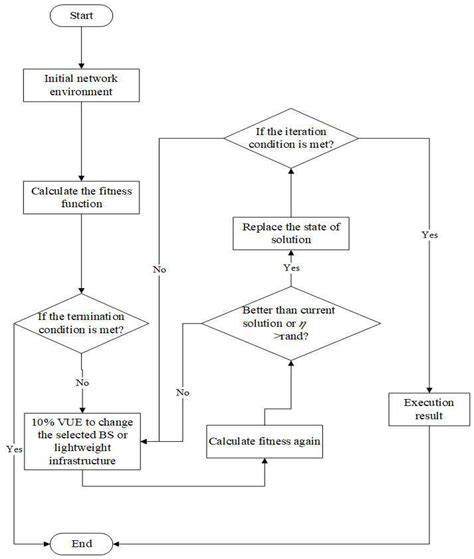 The Efficient Mobile Management Based on Metaheuristic Algorithm for ...