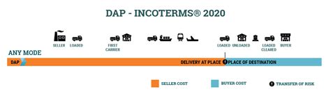 Dap Delivery At Place Of Destination Incoterms 2020 Incoterms | Images ...