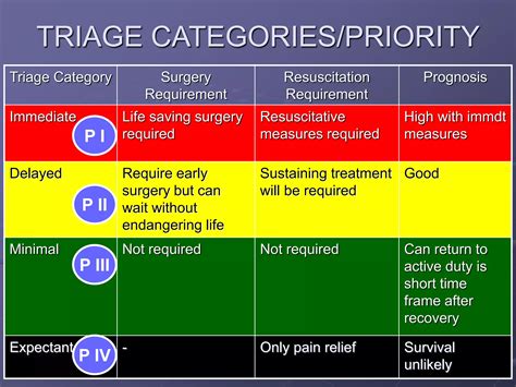 Mass casualty and triage | PPT