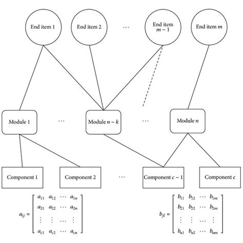 Image result for Modular System Structure Diagram