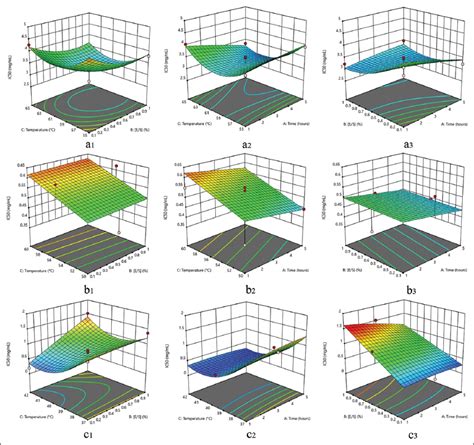 Optimization of active antioxidative defatted Canarium indicum L ...