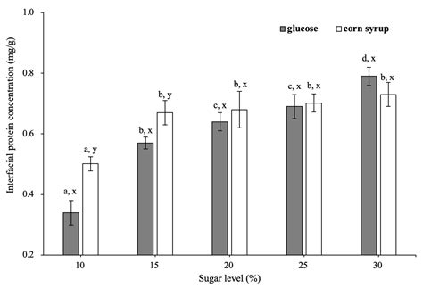 Effects of Glucose and Corn Syrup on the Physical Characteristics and ...
