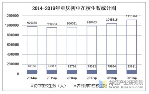 2014-2019年重庆初中学校数、专任教师数及在校生数结构统计_华经情报网_华经产业研究院