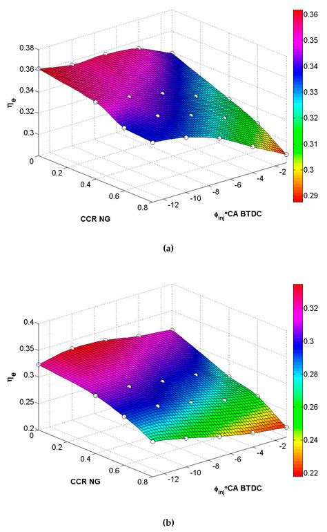 Research on Fuel Efficiency and Emissions of Converted Diesel Engine ...