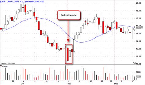 Trading the Inverted Hammer Candle - India Dictionary