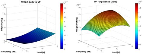 Ball-on-Disk Wear Maps for Bearing Steel–Hard Anodized EN AW-6082 ...