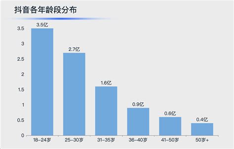 数据可视化分析中国最大的短视频平台，了解抖音的用户画像-迪赛智慧数