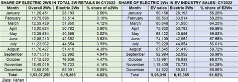Electric two-wheeler sales in India soar 305% in CY2022 to cross ...