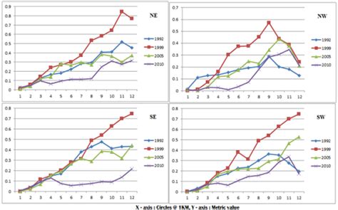 Spatio-Temporal Pattern of Landscape Dynamics in Shimoga, Tier II City ...