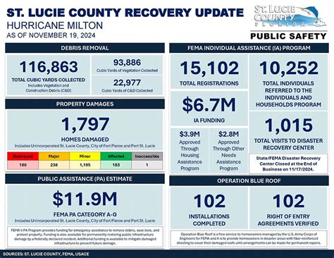 Emergency Preparedness Portal | St. Lucie County, FL
