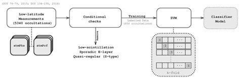 Supervised Detection of Ionospheric Scintillation in Low-Latitude Radio ...
