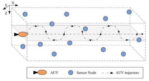 Underwater Wireless Sensor Networks