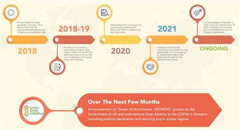 One Sun, One World, One Grid (OSOWOG)