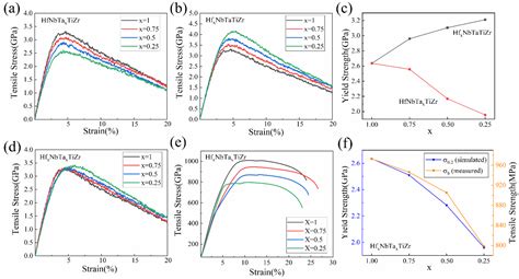 Composition Design and Tensile Properties of Additive Manufactured Low ...