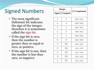 Image result for Sign Bit 2s Complement