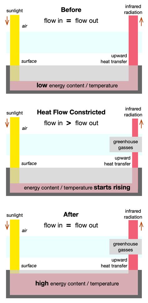 Flow constriction: How the Greenhouse effect warms a planet - Climate ...
